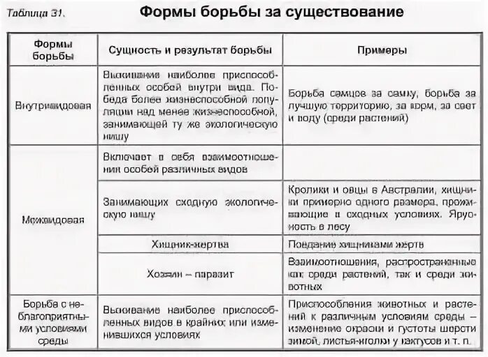 Формы борьбы за существование биология таблица