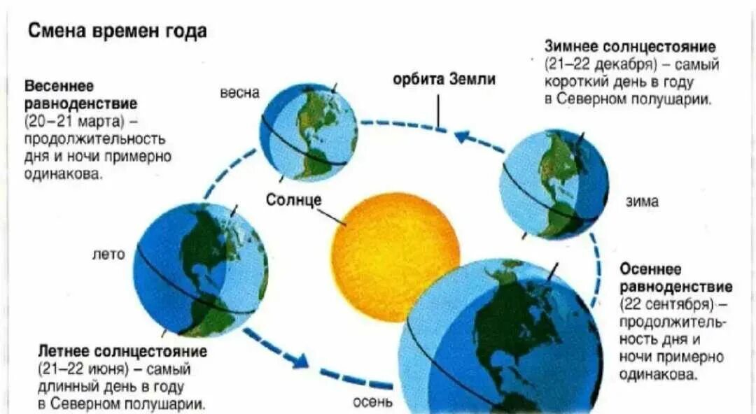 Как происходит смена времен года. Наклон земной оси смена времён года. Вращение земли вокруг солнца зима лето. Смена времен года на земле (схема, пояснения).. Почему меняется в разные