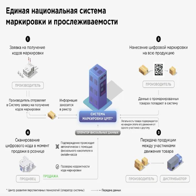 Прослеживаемые товары это какие. Прослеживаемые товары это какие. Прослеживаемые товары это какие. Схема приемки товара. Прослеживаемые товары это какие.