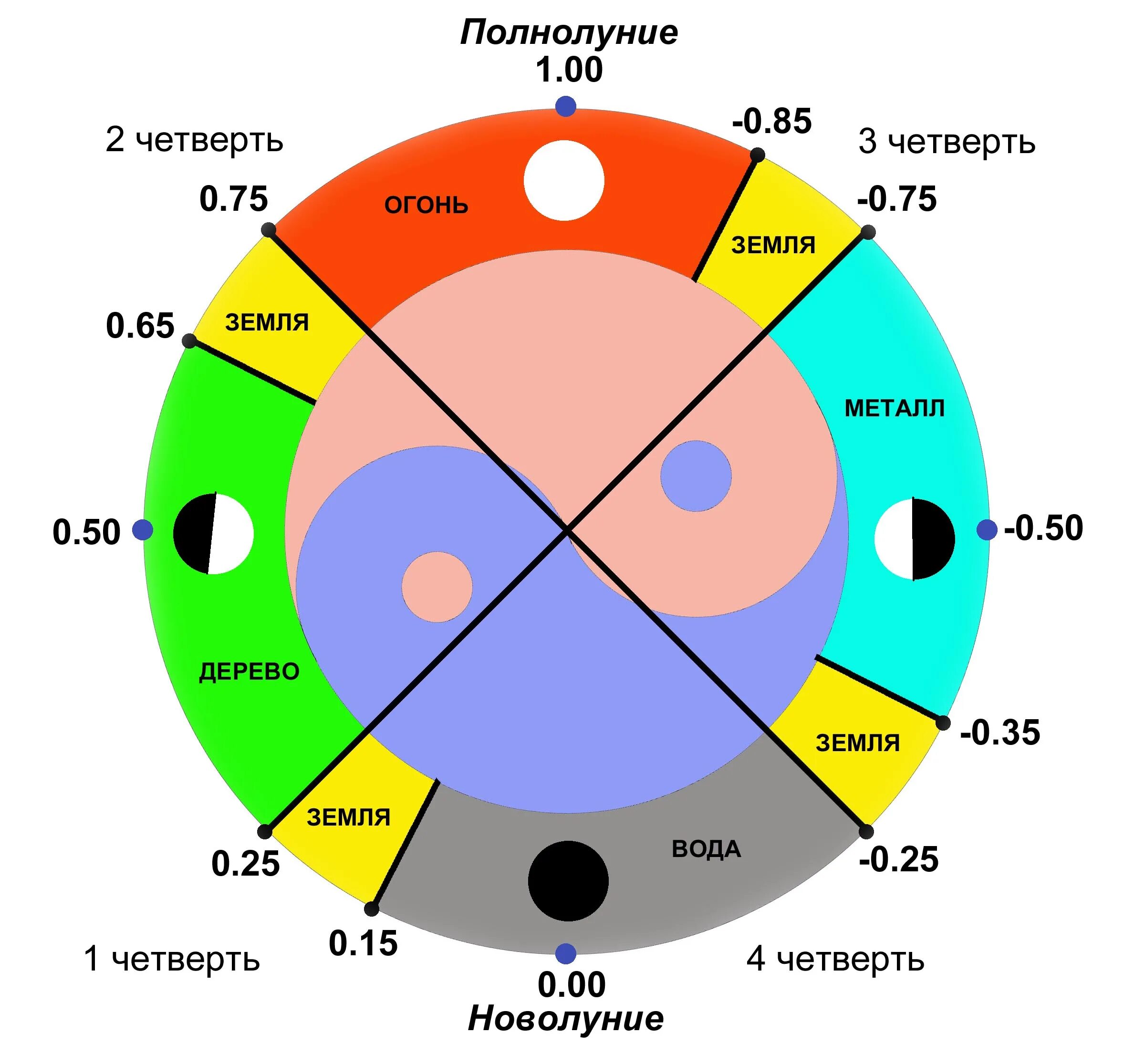 Астрология лунный цикл. Четверти лунного цикла. Женский цикл лунные фазы. Цвет первого дня лунного цикла.