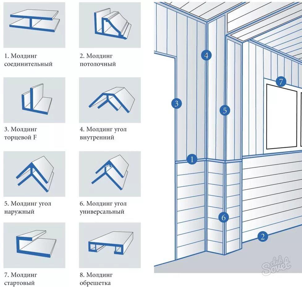 Пластиковые ПВХ панели схема монтажа. Схема монтажа стеновых панелей ПВХ. Монтаж ПВХ панелей стыковка. Профиль для крепления пластиковых панелей к стене.