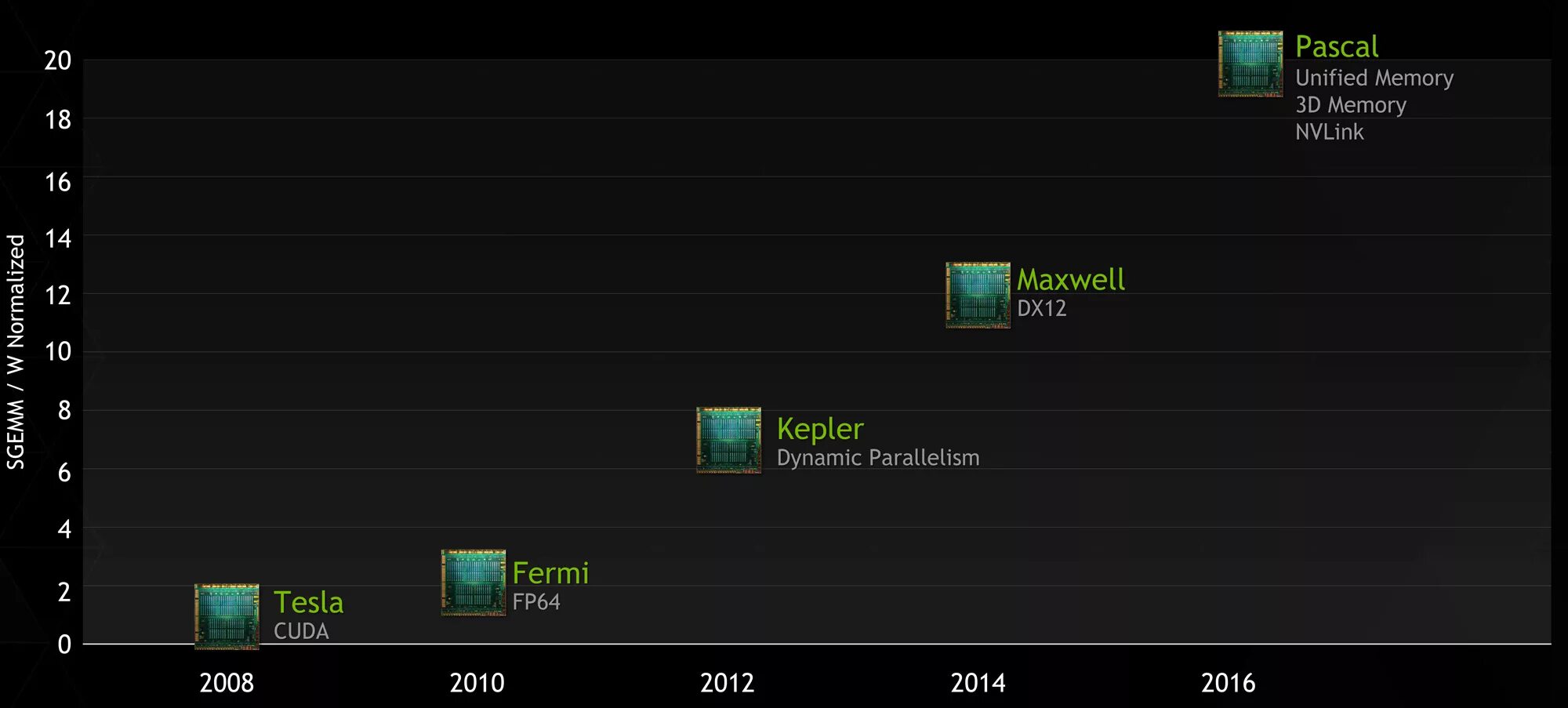 Nvidia список. Видеокарты nvidia roadmap. архитектура pascal nvidia. архитектуры видеокарт nvidia. архитектуры видеочипов nvidia.