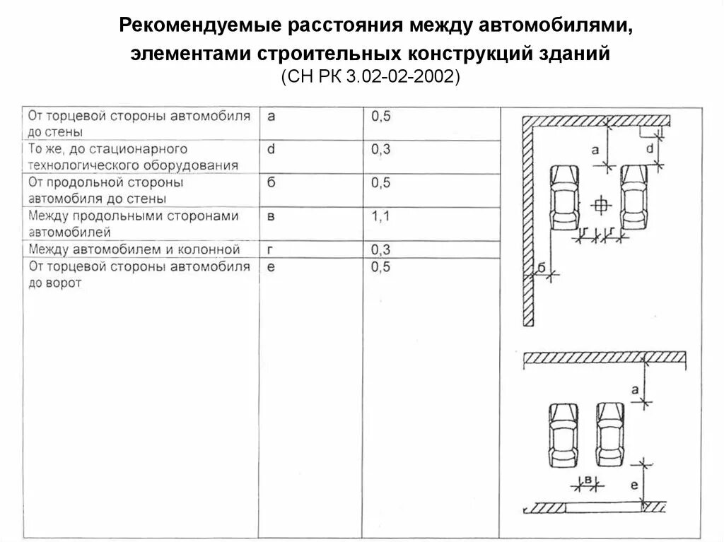 Рекомендованное расстояние между автомобилями. Расстояние между машинами на парковке норма. Минимальный интервал между автомобилями. Расстояние от зданий до парковочных мест. Норматив машиномест