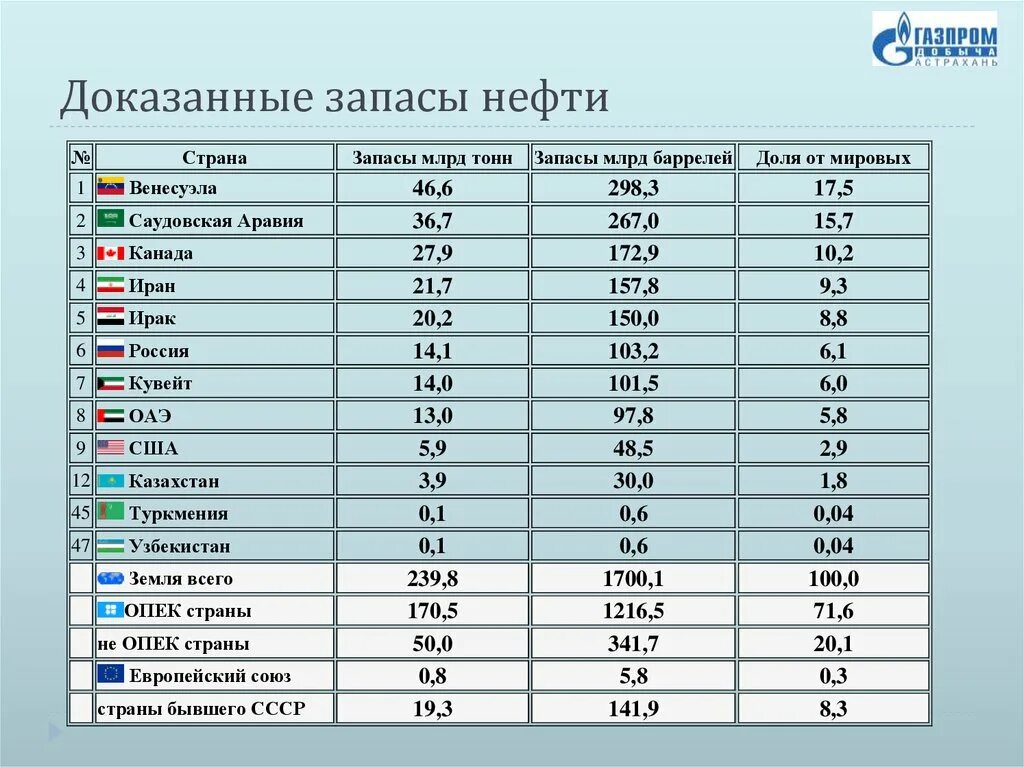 Лидер по газу в россии. Мировые запасы нефти и газа таблицы. Запасы газа в России 2021. Запасы и добыча нефти в мире 2020. Лидеры по запасам и добыче нефти.