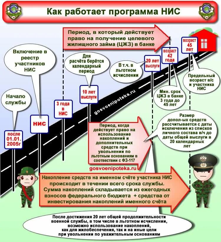 Военные накопления по годам. Накопительно-ипотечная система военнослужащих. Жилищное обеспечение военнослужащих вс РФ накопительно-ипотечная. Военная ипотека. Оформление военной ипотеки.