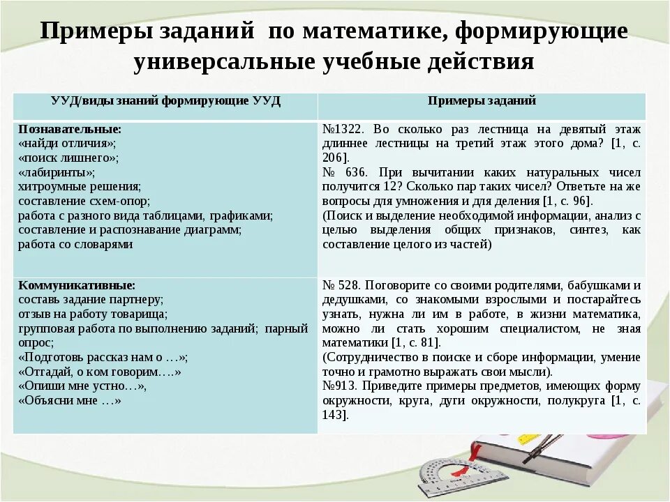 Ответы на уч задание. Примеры заданий на формирование УУД. УУД на уроках математики. Примеры заданий на формирование УУД на уроках. Задачи по математике по формированию предметных результатов.