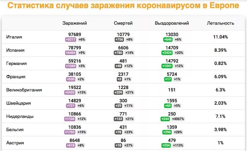 Распространенность коронавируса в мире. За сутки коронавирус в мире таблица. За сутки коронавирус в мире таблица. Коронавирус статистика на сегодняшний день. Статистика коронавируса за сутки по странам.