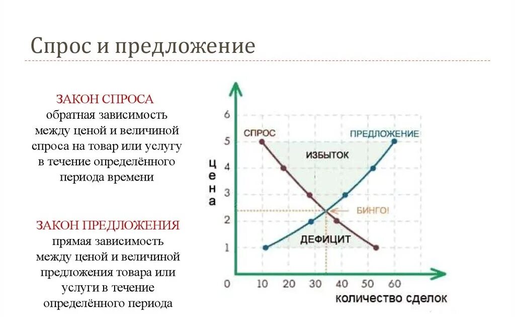 Где найти спрос. Закон спроса и предложения в экономике. Закон спроса и предложения график. Закон спроса и предложения схема. Закон спроса и закон предложения графики.