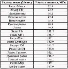 Частоты радиостанций в Беларуси. Fm радиостанции Минска частоты. Список станций ФМ. Белорусские радиостанции список частот. Красное радио частота