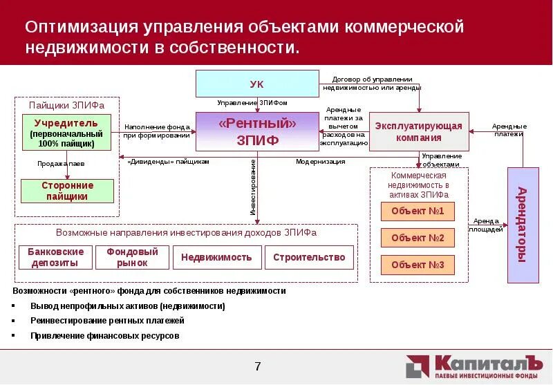 Схема управления объектом недвижимости. Схема управления коммерческой недвижимостью. Структура управляющей компании недвижимости. Схема ЗПИФ. Управление эксплуатации имущества