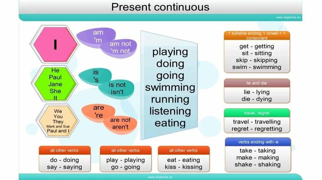 Спотлайт 5 презент симпл. Образование present continuous таблица. present continuous правило. present continuous презентация. таблица present continuous в английском языке.