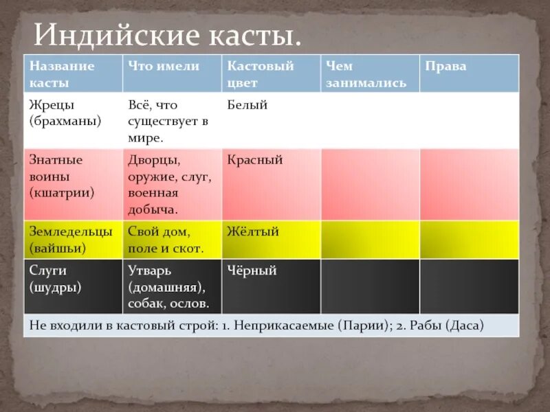 Сказка черная краска каста смысл. Касты в Индии таблица. Касты древней Индии таблица. Индийские касты таблица жрецы. Индийские Гаты.