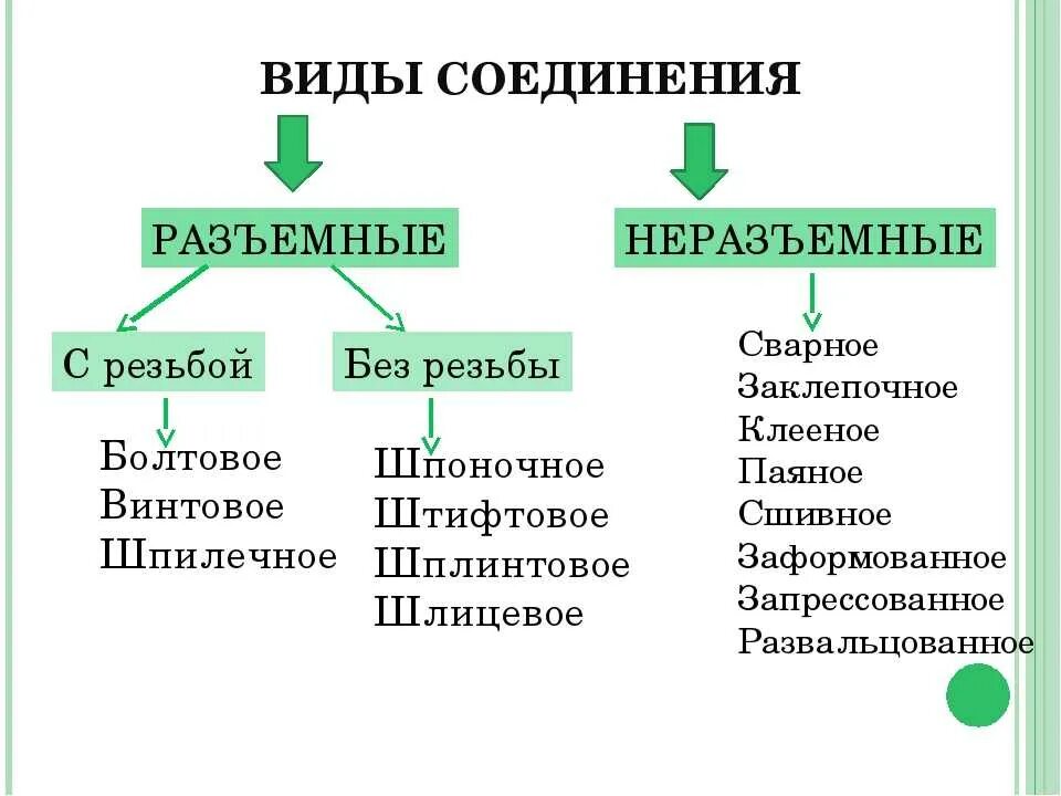 Название соединения деталей. Классификация разъемных и неразъемных соединений. Неразъёмные соединения виды разъёмных соединений. Виды разъемных соединений деталей. Разъемные и неразъемные типы соединения деталей.