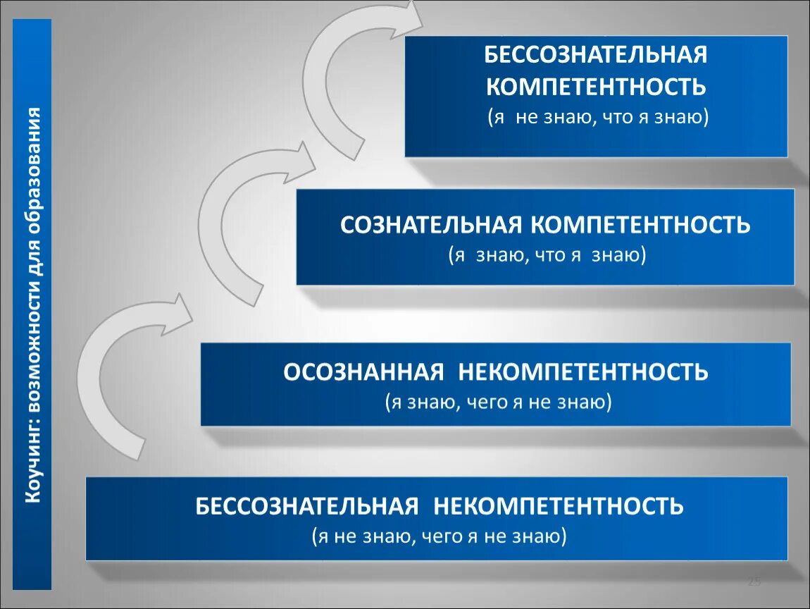 По вопросу высшей компетенции. 4 Стадии обучения бессознательная некомпетентность. Лестница компетенций. Стадии развития компетентности. Стадии обучения компетенции.