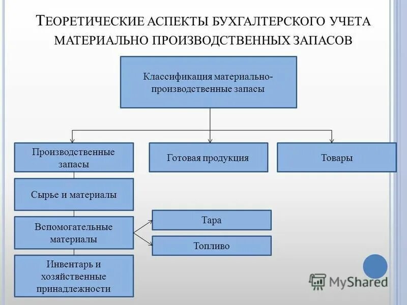 Пбу инвентаризация