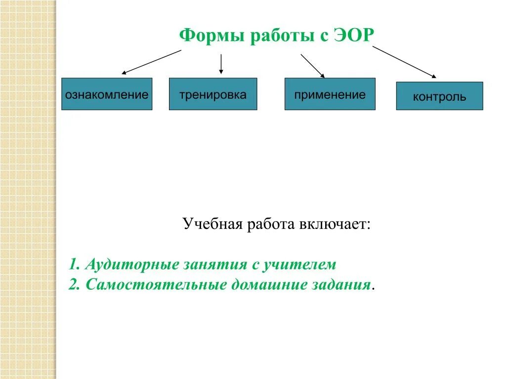 Какие вы знаете виды аудиторных занятий. Дидактические ресурсы это. Работа эор