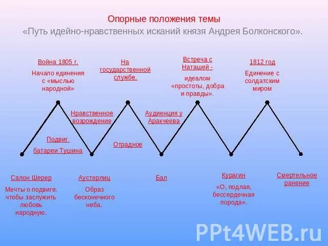 Искания смысла жизни андрея болконского. Схема исканий Андрея Болконского. Путь исканий Андрея Болконского схема. Схема жизненного пути Андрея Болконского. Путь жизненных исканий Андрея Болконского кратко.