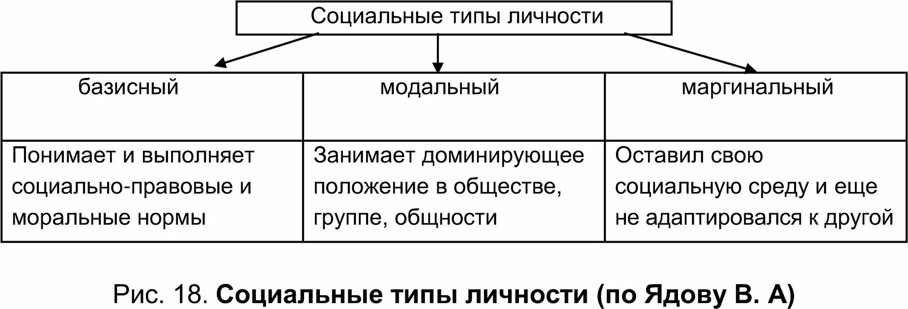 Выделяют несколько типов личности. Социальные типы личности. социальные типы личности кратко. типы личности в социологии таблица. таблица социально-психологические типологии личности.