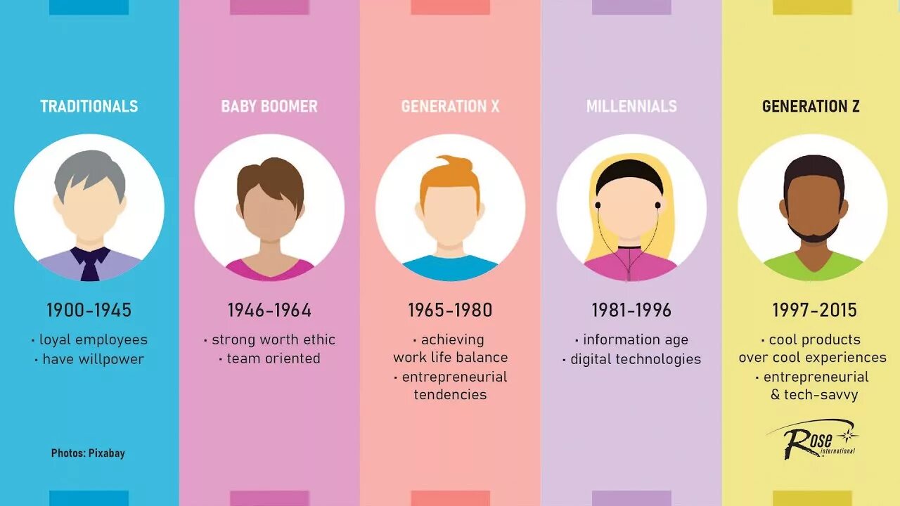 Поколения x y z. Поколения x y z по годам. Generation x, Millennials and Generation z. Types of Generations.