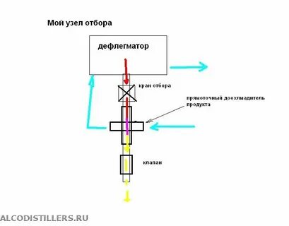 Работа узла отбора