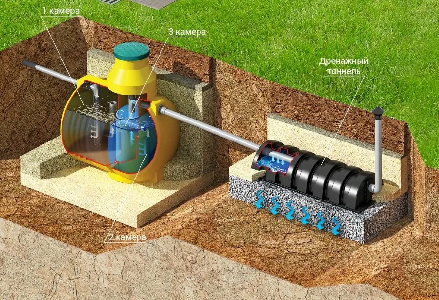 Какой септик для дома постоянного проживания. Загородная канализация для дачи. Автономная канализация для частного дома. Современная канализация для частного дома. Локальная канализация для загородного дома.