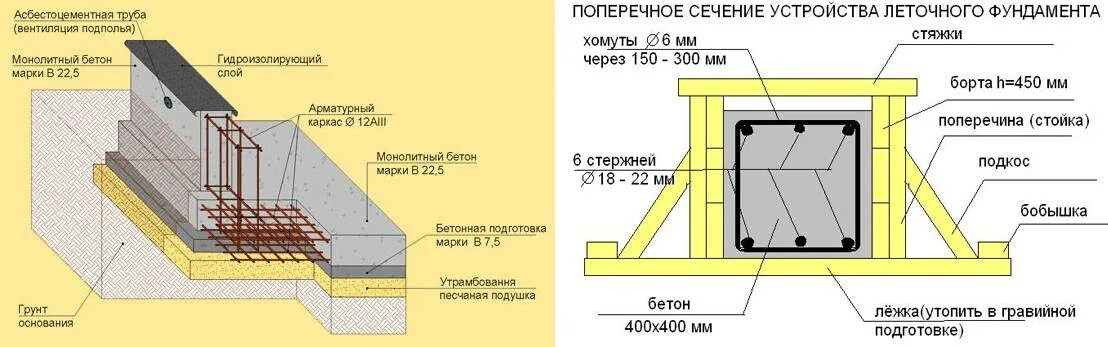 Какой лучше фундамент марка