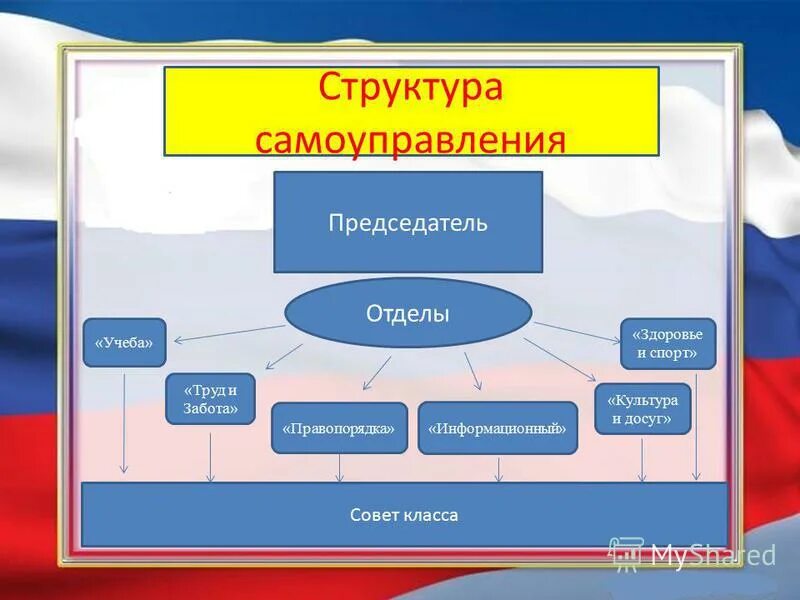 Город получивший самоуправление. Структура самоуправления в классе. Компоненты структуры самоуправления. Структура самоуправления в компании. Структура самоуправления с председателем.