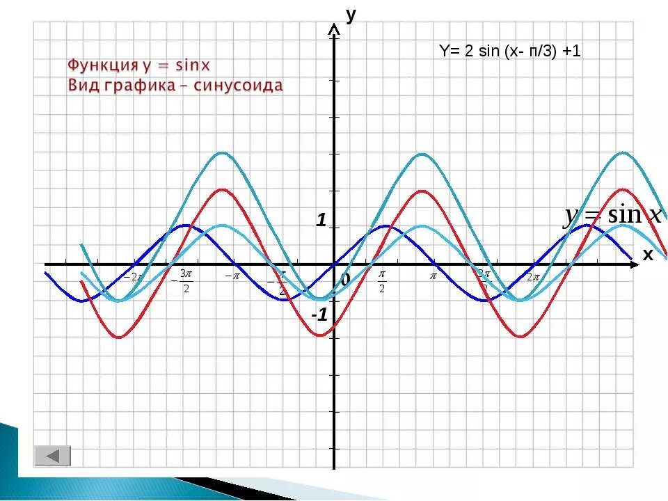 Функция y x 2 решение. Функция y x 2 решение