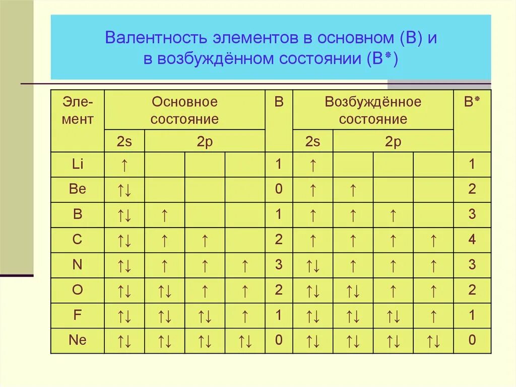 Валентность элемента сера. Элементы в возбужденном состоянии химия. Возбужденные состояния элементов. Валентность основных элементов. Валентность элементов в основном.