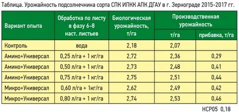 Урожайность подсолнечника 2024 в краснодарском крае
