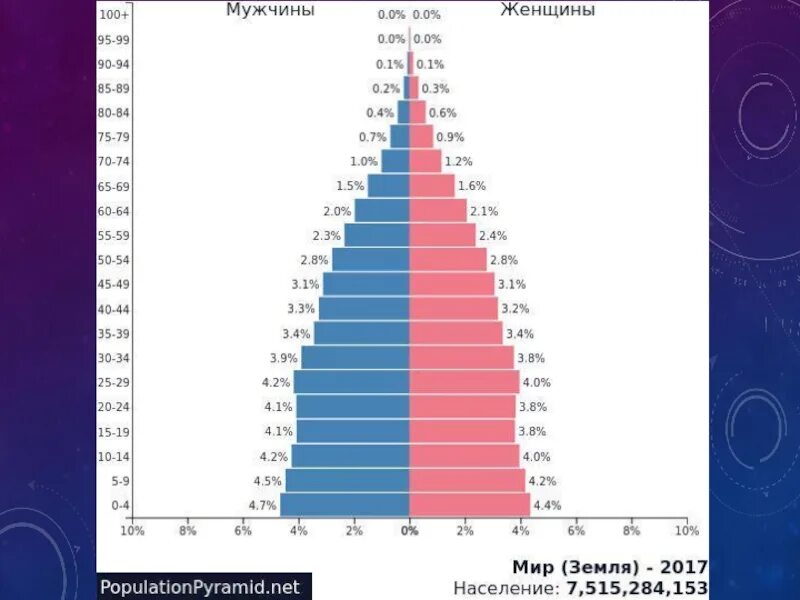 Половой состав франции. Возрастно-половые пирамиды населения России 2020.