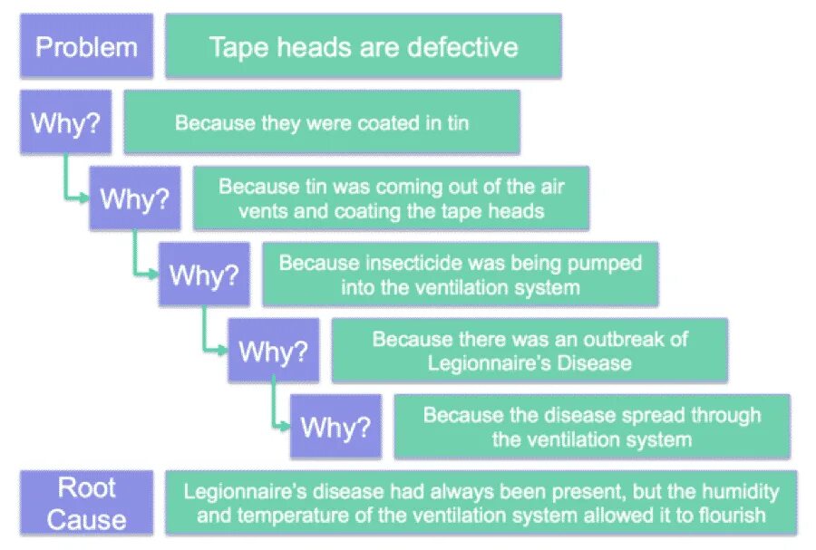 Five whys. 5 Почему примеры. Метод 5 почему примеры. Концепция 5 почему. 5 Why.