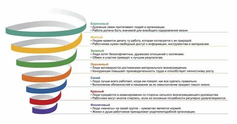 Уровни развития по цвету