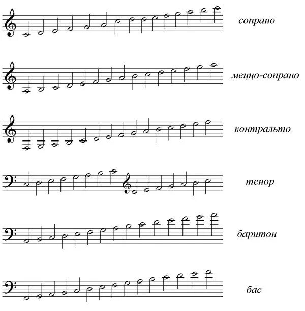 Совместное звучание певческих голосов. Меццо-сопрано диапазон. Сопрано баритон Альт контральто женские голоса. Диапазоны голоса тенор сопрано. Меццо сопрано женское диапазон.