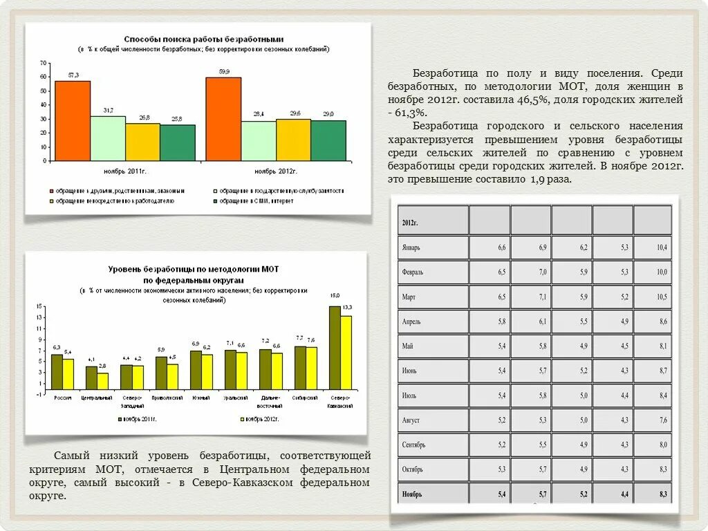 Самые низкие показатели безработицы. Безработица по полу. Уровень безработицы по методологии мот по Федеральным округам. Уровень безработицы по методологии мот. Уровень общей безработицы населения (по методологии мот).