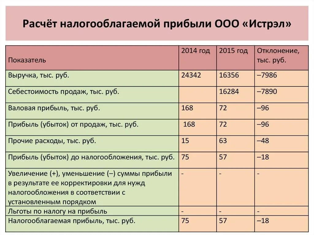 Как рассчитать прибыль