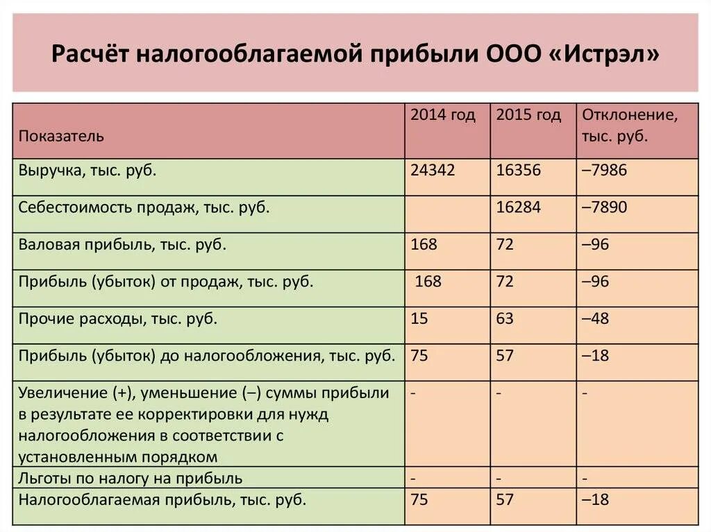 Как рассчитать прибыль за год. Посчитать финансовый результат. Расчет финансового результата. Как рассчитывается прибыль. Расчёт доходов предприятия.