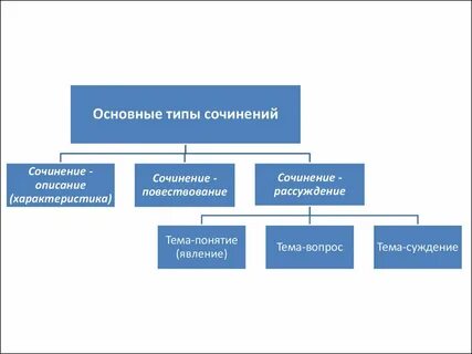 Виды сочинений в начальной школе