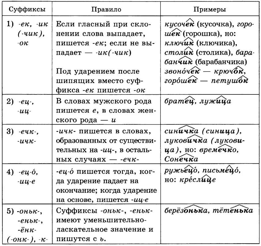Значение суффикса ин в существительных. Правописание суффиксов в русском языке таблица. правописание суффиксы существительных в русском языке таблица. правописание суффиксов существительных таблица. написание суффиксов существительных таблица.
