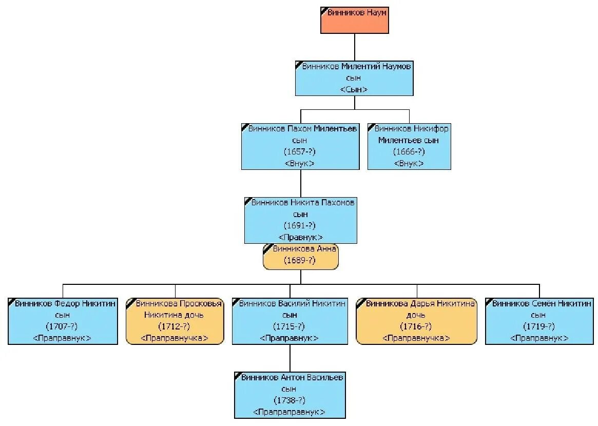 оформление родословного древа. тьма сериал герои схема. как оформить генеалогическое древо семьи. генеалогическое древо басу и дубеев. семейное древо дезмонда майлза.