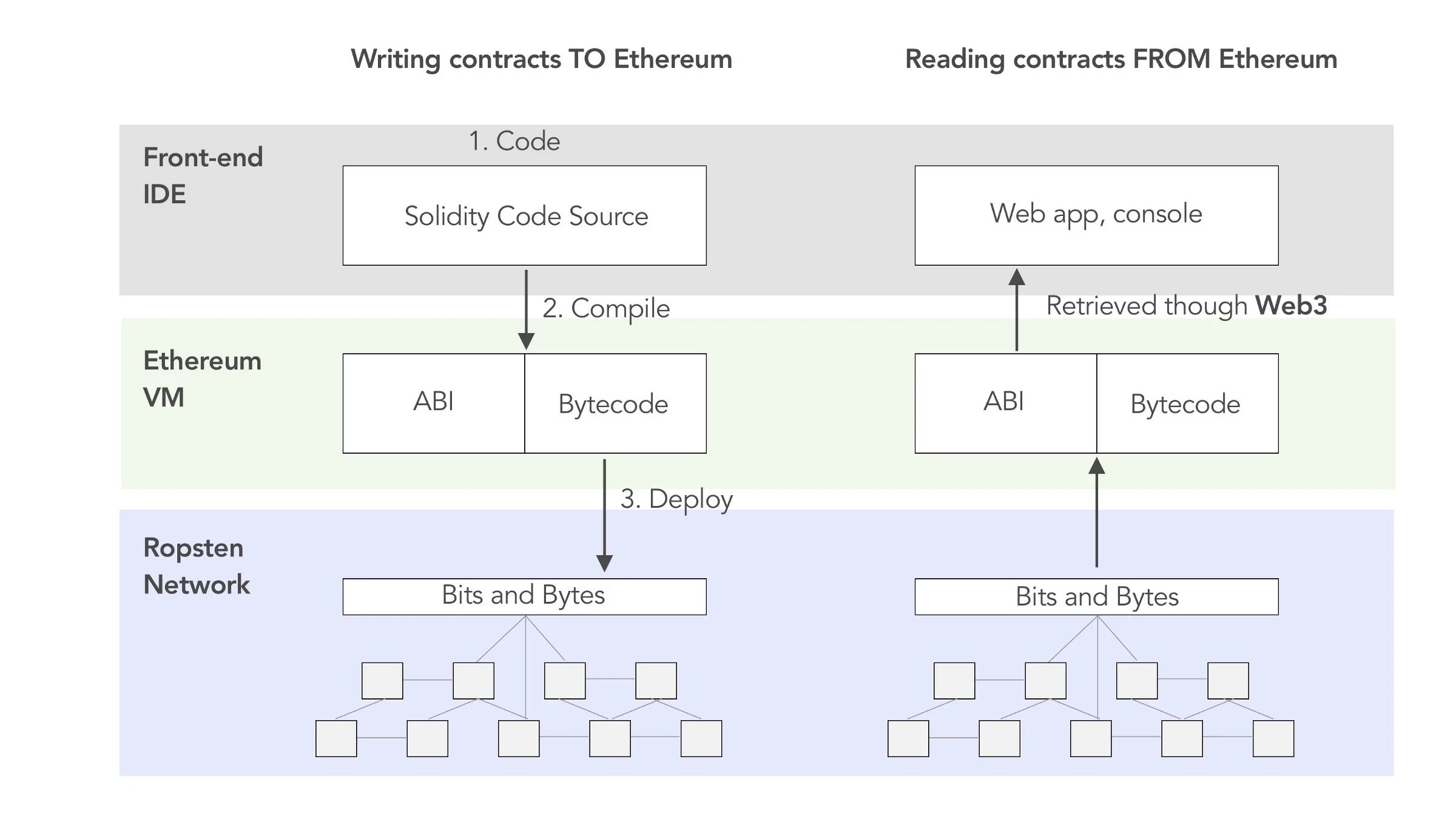 Model compile. ETH контракт. EVM Ethereum. Компилятор на solidity. Ethereum Smart Contract deploy.