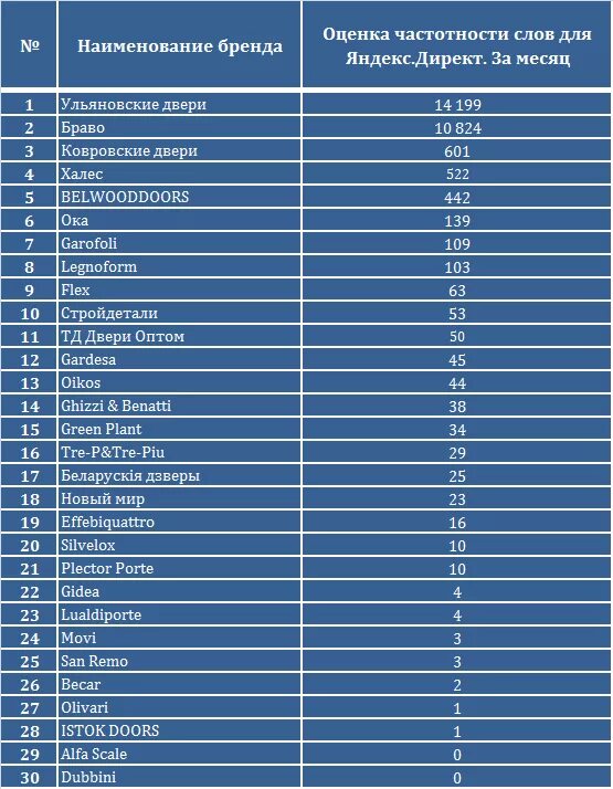 Рейтинг производителей входных дверей. Производители дверей рейтинг. Рейтинг производителей входных дверей. Межкомнатные двери фирмы принцип. Фирмы дверей рейтинг.