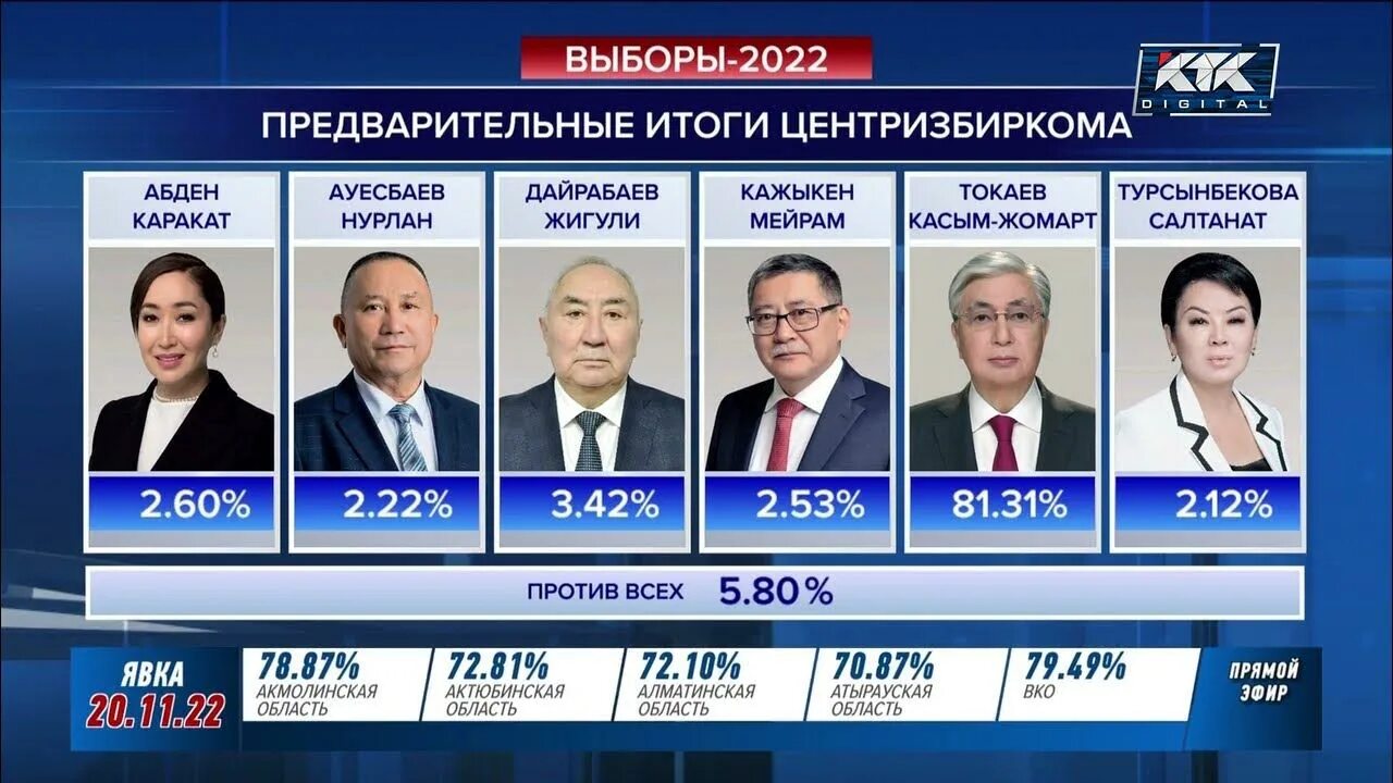 Кто сколько набрал голосов на выборах. Выборы в Казахстане в 2022. Президентские выборы в Казахстане 2022. Итоги выборов президента.