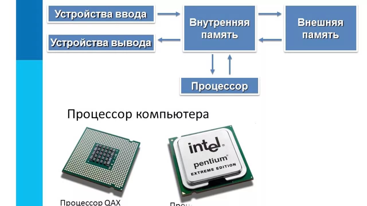 Схема внутренняя память процессор. Схема основных компонентов компьютера. Устройства компьютера и их функции 7 класс Информатика. Схема процессор внешняя память внутренняя память.