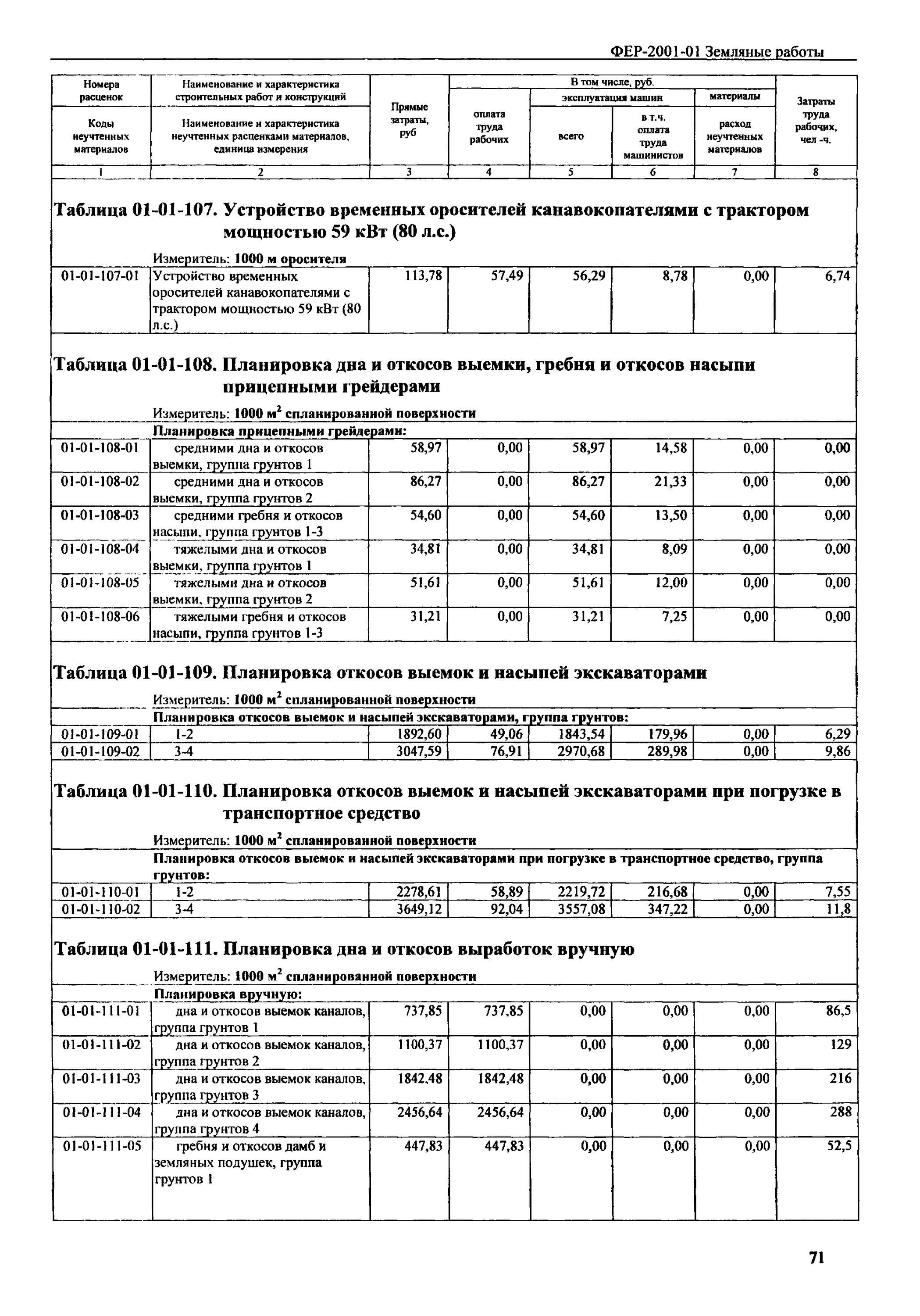 Выемка грунта вручную расценки. Вес кустарника и мелколесья 1м2. расчистка площадей от кустарников и мелколесья. федеральные и территориальные единичные расценки.. номер единичной расценки.