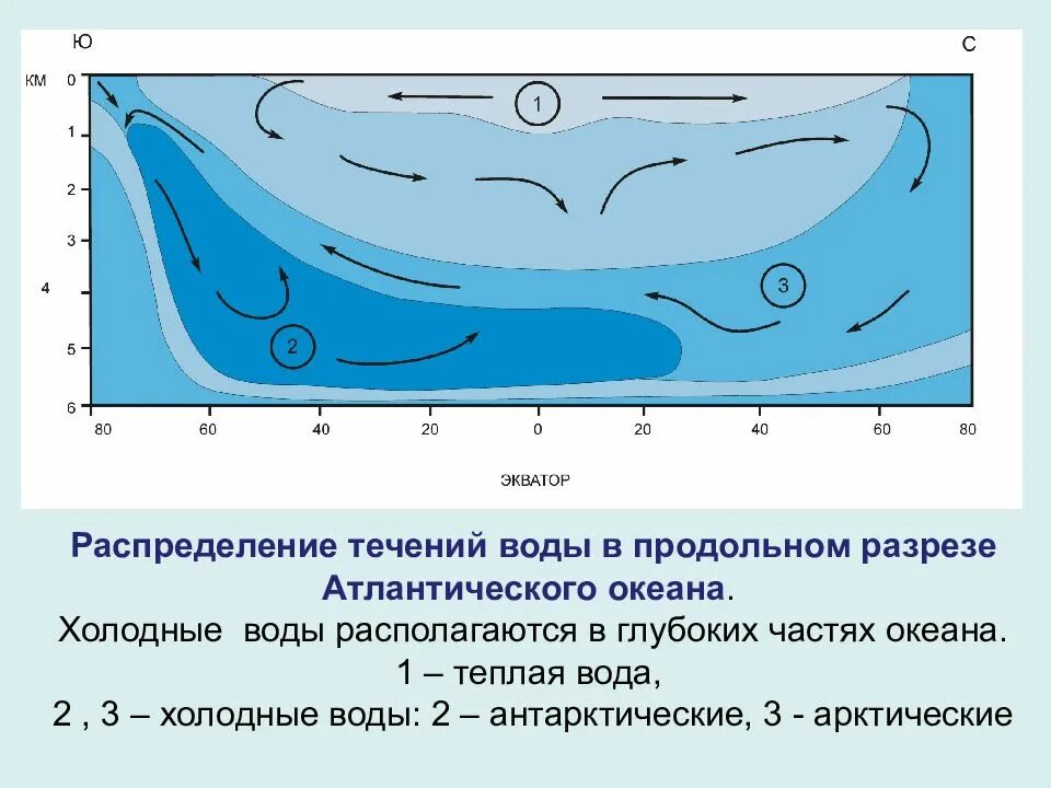 Перемешивание океанических вод. Схема течения воды. Движение вод в мировом океане перемешивание. Перемешивание слоев воды в море. Распределите течения по группам