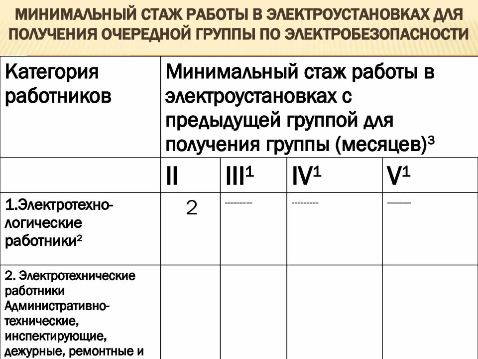 Наблюдающий должен иметь группу по электробезопасности. Порядок присвоения группы по электробезопасности электромонтеру. Требования к персоналу 4 5 группы электробезопасности. Допуск электрика 2 и 3 группы электробезопасности. Группы по электробезопасности таблица до и выше 1000 в.