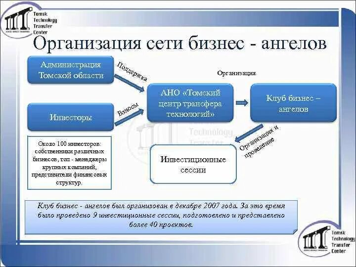 АНО Томский центр трансфера технологий СЕТЬ БИЗНЕС-АНГЕЛОВ