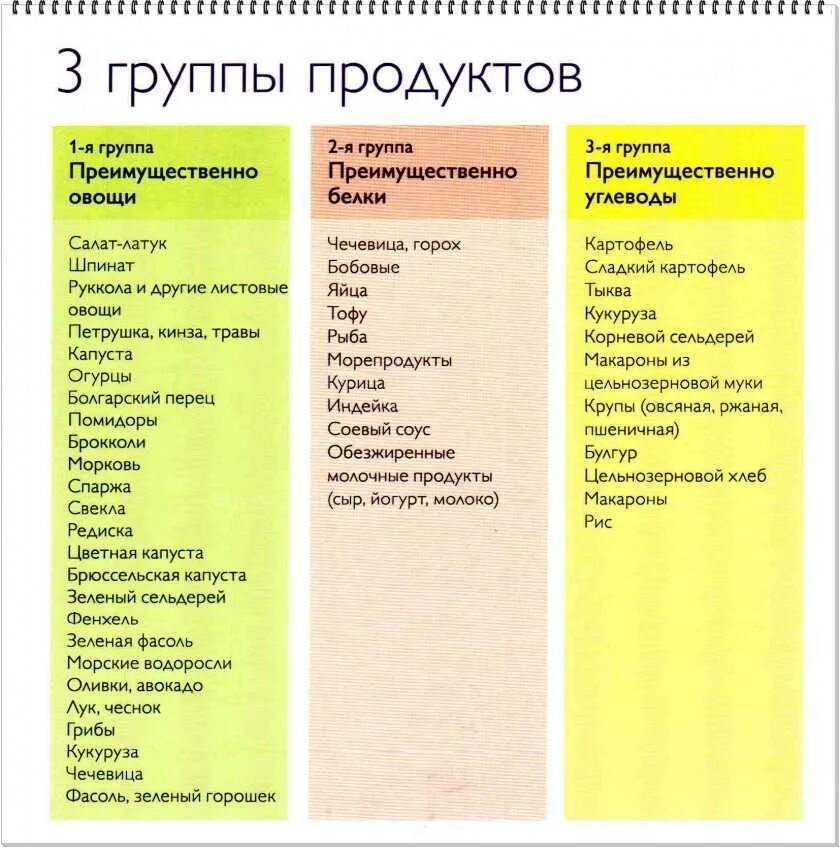 Какое питание при похудении. Глектмтческтй идекс продуктов. Группы продуктов. Список продуктов для диеты. Гликемический индекс продуктов.