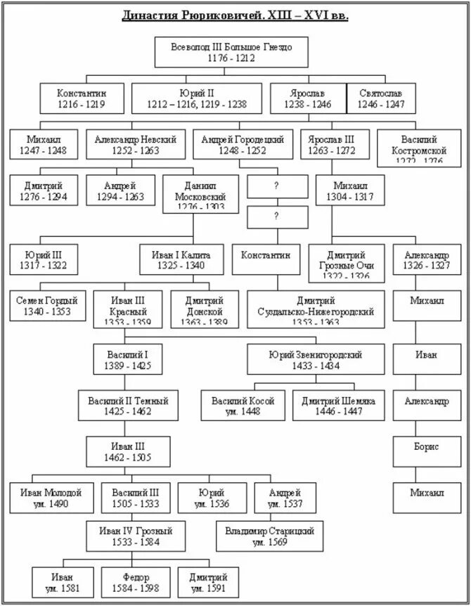 Объясните почему князья рюриковичи продолжали. Родословная династии Рюриковичей. Династия князей Рюриковичей. Древо Рюриковичей до Ивана Грозного.